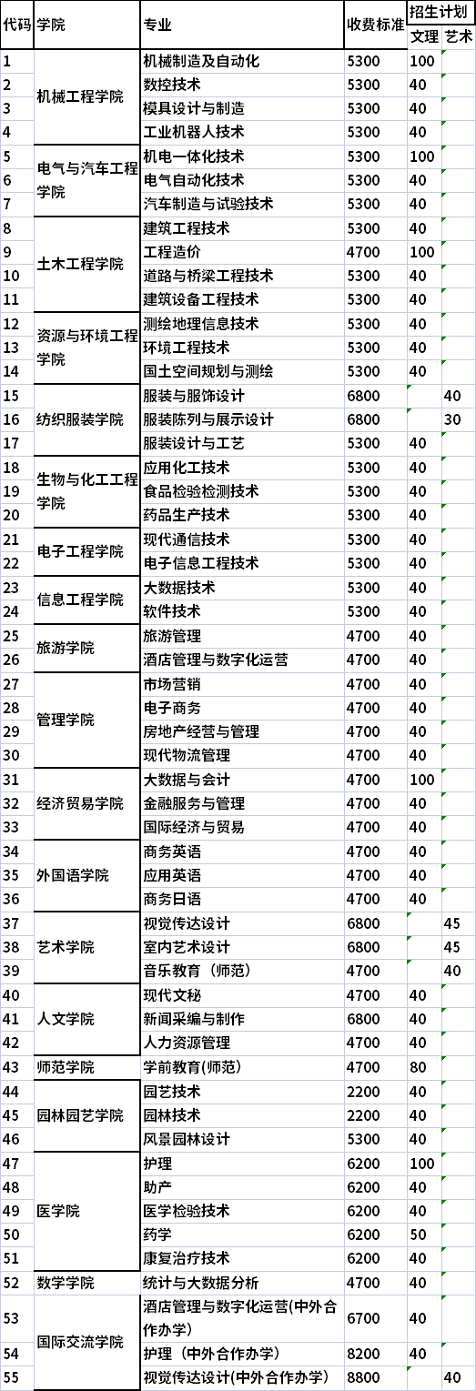 2022年揚州市職業(yè)大學提前招生專業(yè)計劃