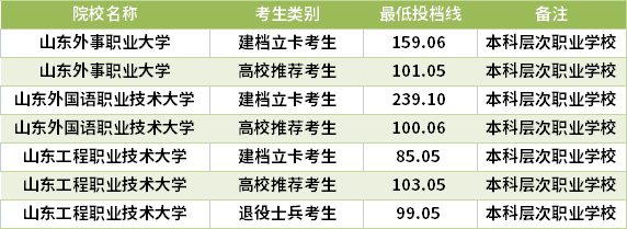 2021山東專升本會(huì)計(jì)專業(yè)錄取分?jǐn)?shù)線(最低投檔線)