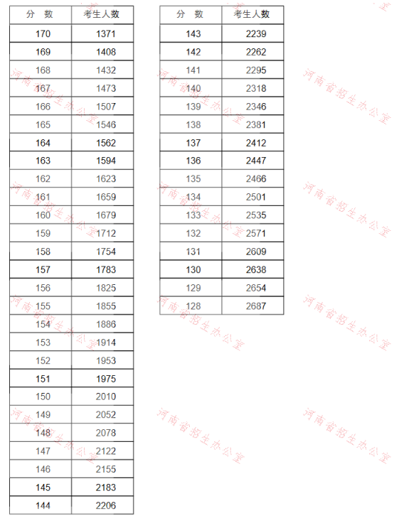 2021年河南專升本土木工程專業(yè)成績(jī)分段表