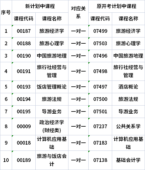 湖南自考旅游管理專科專業(yè)考試計劃