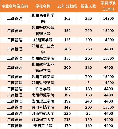 2021年河南专升本工商管理专业分数线