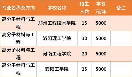 河南專升本高分子材料與工程專業(yè)招生院校和招生人數(shù)