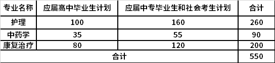 河南推拿職業(yè)學院2021年單獨招生計劃