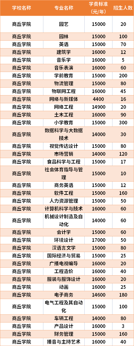 商丘學院2021年專升本專業(yè)計劃及學費