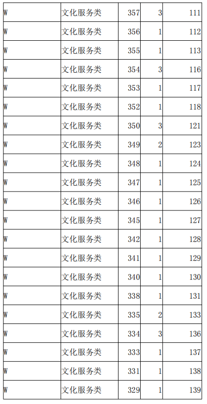 2021河北高职单招考试八类文化服务类一分一档统计表