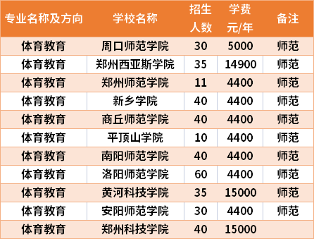 河南專升本體育教育專業(yè)招生院校和招生人數(shù)