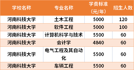 河南科技大學2021年專升本專業(yè)計劃及學費