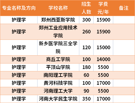 河南專升本護理學專業(yè)招生院校和招生人數