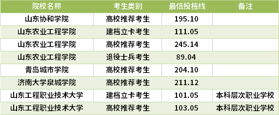 2021山東專升本物聯(lián)網(wǎng)工程專業(yè)錄取分數(shù)線(最低投檔線)