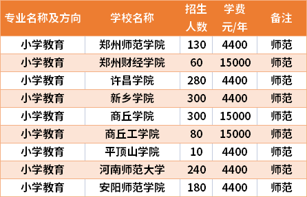 河南專升本小學(xué)教育專業(yè)招生院校和招生人數(shù)