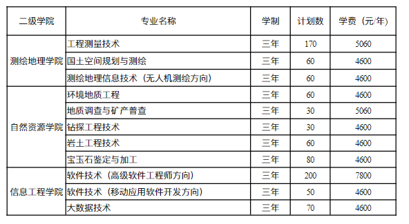 2021年湖南工程职业技术学院单独招生专业