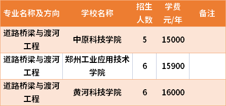 河南專升本道路橋梁與渡河工程專業(yè)招生院校和招生人數(shù)