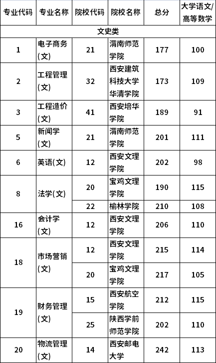 2021年陜西文史類專業(yè)分校錄取最低分數(shù)（退役士兵）