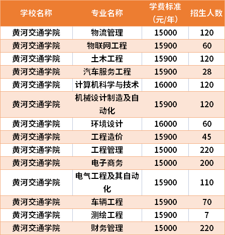 黄河交通学院2021年专升本专业计划及学费