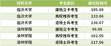 2021山東專升本生物技術專業(yè)錄取分數(shù)線(最低投檔線)