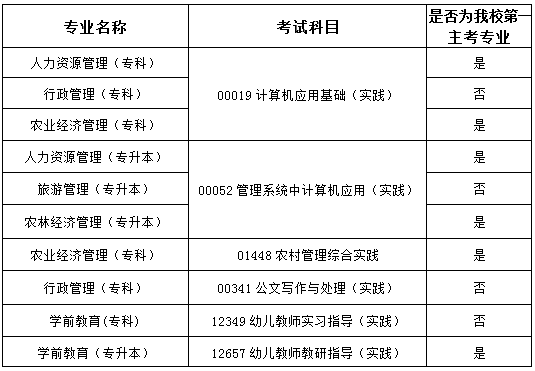 贵州师范学院2022年上半年高等教育自学考试实践性环节考核报名通知