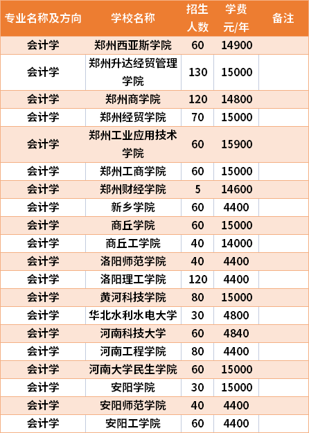 河南專升本會(huì)計(jì)學(xué)專業(yè)招生院校和招生人數(shù)