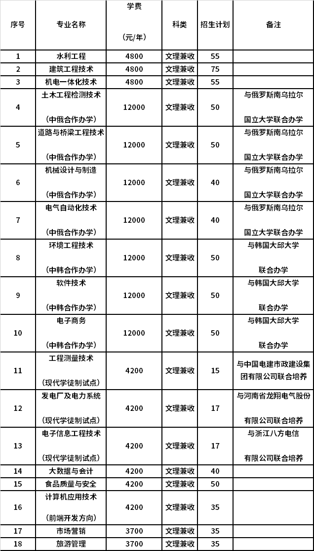 2021年單獨(dú)考試招生專業(yè)計(jì)劃表