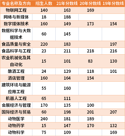 河南牧业经济学院2019-2021年专升本分数线