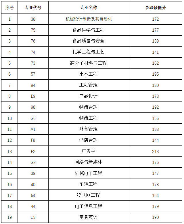 2021年鄭州工程技術(shù)學(xué)院專升本錄取分?jǐn)?shù)線