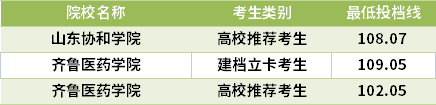 2021山東專升本助產(chǎn)學(xué)專業(yè)錄取分數(shù)線(最低投檔線)