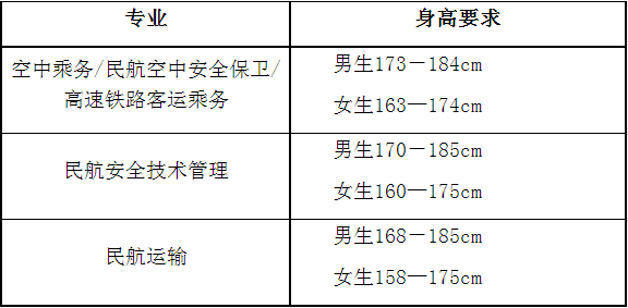 2021年天府新區(qū)航空旅游職業(yè)學(xué)院高職教育單獨考試招生各專業(yè)身高要求