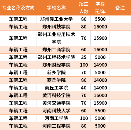 河南專升本車輛工程專業(yè)招生院校和招生人數(shù)