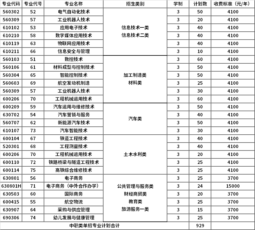 中職類單招專業(yè)及計(jì)劃