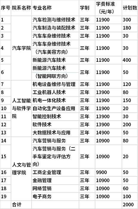 2021年湖南吉利汽车职业技术学院单独招生专业