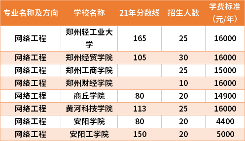 2021年河南專升本網(wǎng)絡(luò)工程專業(yè)分?jǐn)?shù)線