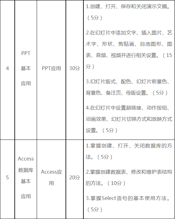 主要考核内容、分数分配