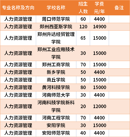 河南專升本人力資源管理專業(yè)招生院校和招生人數(shù)