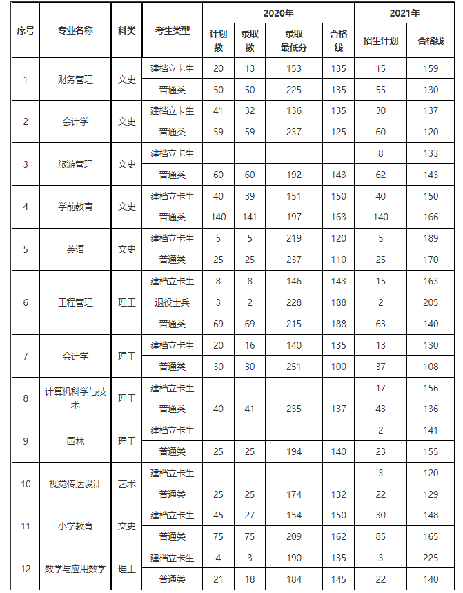 2020年-2021年安康学院专升本录取分数线