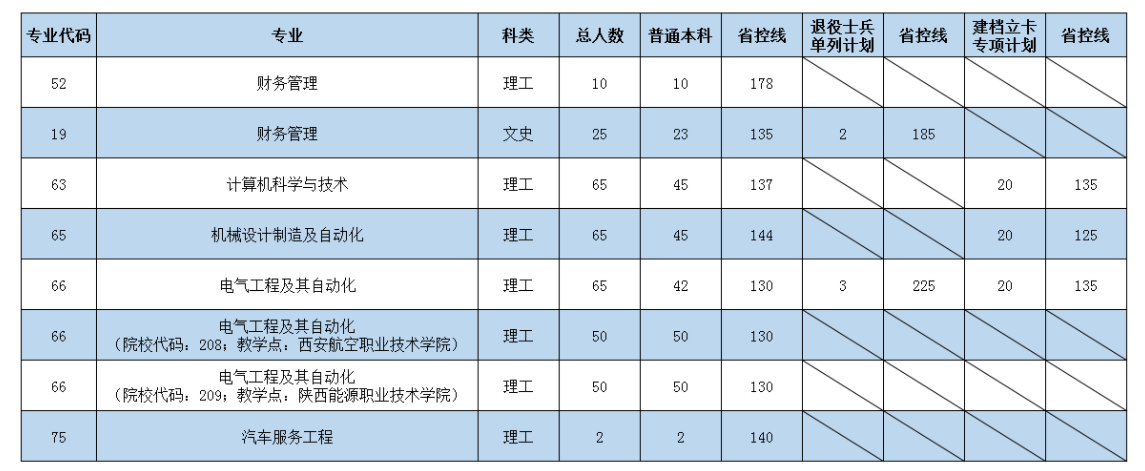 2020年西安航空學(xué)院專升本錄取分?jǐn)?shù)線