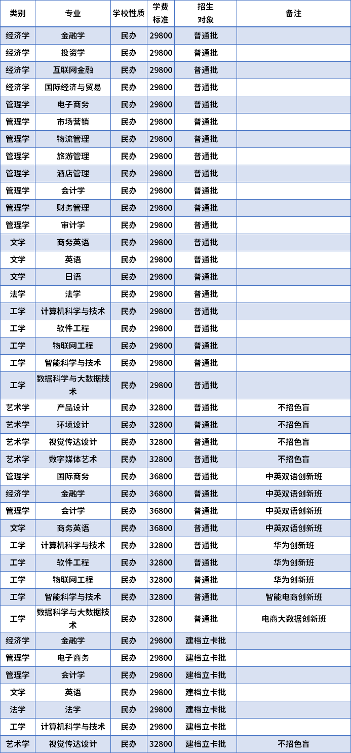 2022年廣州商學(xué)院專升本招生專業(yè)及學(xué)費(fèi)