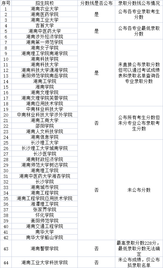 2021年湖南專升本各招生院校分數(shù)線公布情況