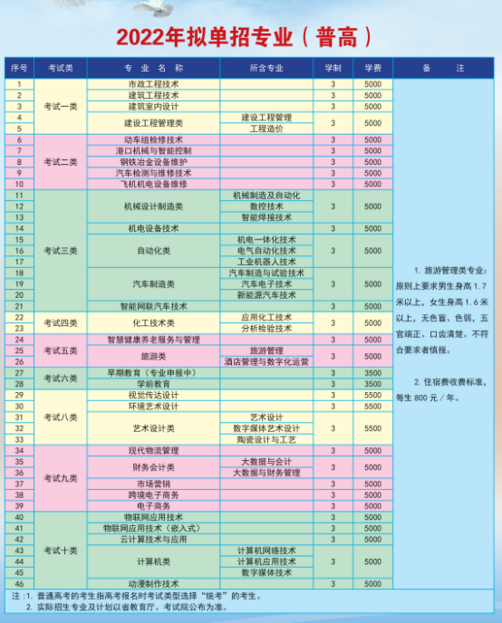 2022年唐山工业职业技术学院高职单招拟招生专业