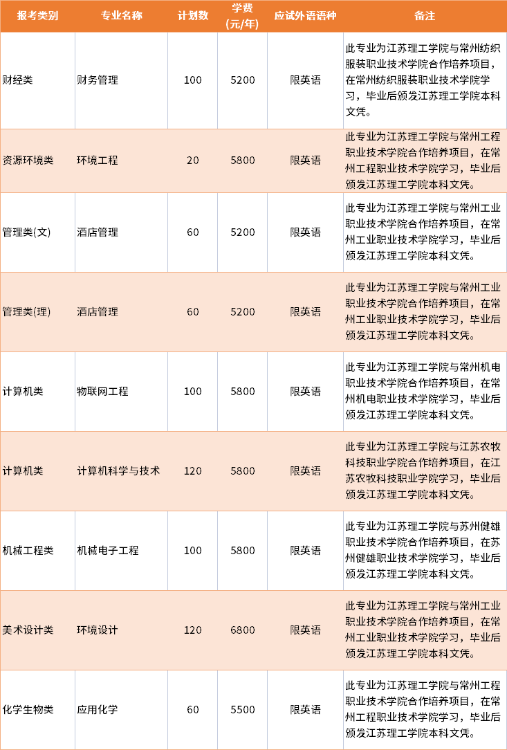 2022年江蘇理工學院普通批專轉本招生專業(yè)及學費