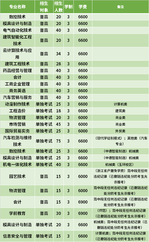 2021年臺州職業(yè)技術(shù)學(xué)院高職提前招生專業(yè)計劃