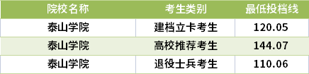 2021山東專升本電子信息科學(xué)與技術(shù)專業(yè)錄取分?jǐn)?shù)線(最低投檔線)