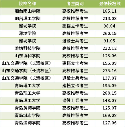 2021山東專升本工程管理專業(yè)錄取分?jǐn)?shù)線(最低投檔線)