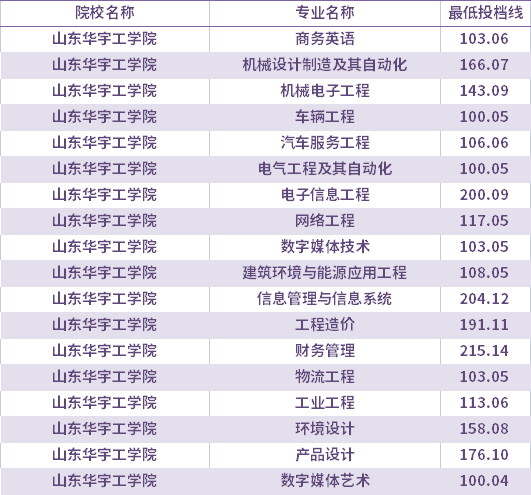 2021年山東華宇工學院校薦生考生專升本錄取分數(shù)線(最低投檔線)