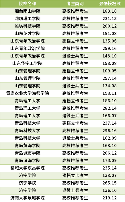 2021山東專升本環(huán)境設(shè)計專業(yè)錄取分?jǐn)?shù)線(最低投檔線)