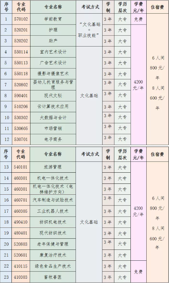 2022年宁夏民族职业技术学院高职分类考试招生专业