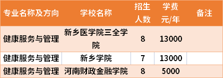 河南專升本健康服務與管理專業(yè)招生院校和招生人數(shù)