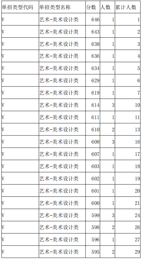 2021河北高职单招考试八类美术设计类一分一档统计表