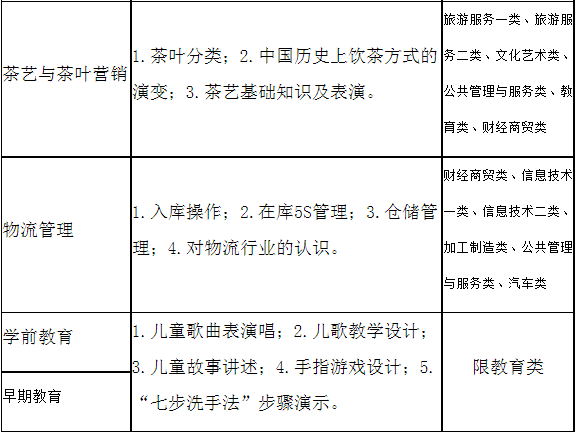 雅安職業(yè)技術(shù)學(xué)院2021年高職單招中職類技能綜合測試范圍