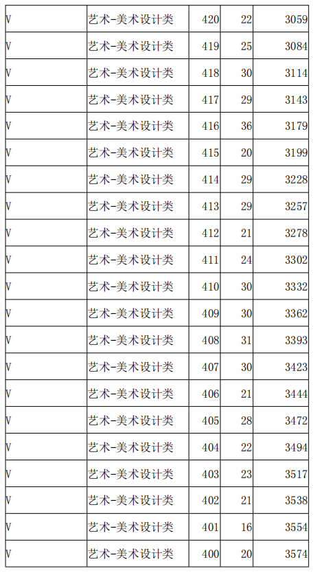 2021河北高職單招考試八類美術(shù)設(shè)計(jì)類一分一檔統(tǒng)計(jì)表