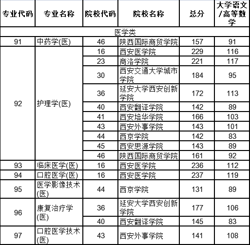 2021年陜西醫(yī)學(xué)類(lèi)專(zhuān)業(yè)分校錄取最低分?jǐn)?shù)（普通類(lèi)）