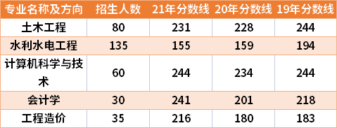 華北水利水電大學2019-2021年專升本分數(shù)線